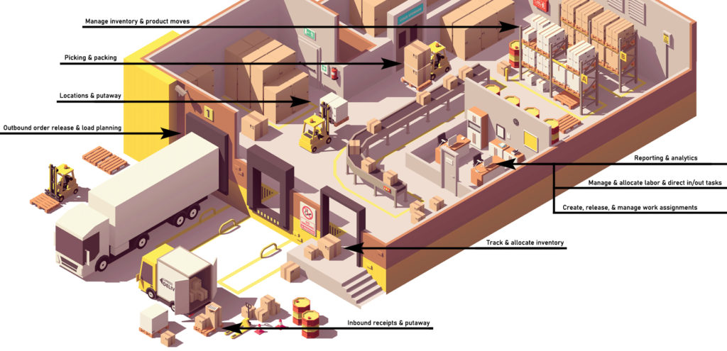 Warehouse Management Basics