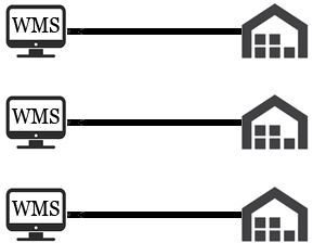 Multi-Warehouse WMS