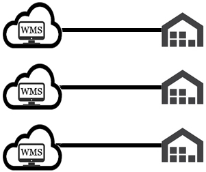 Cloud WMS Implementations