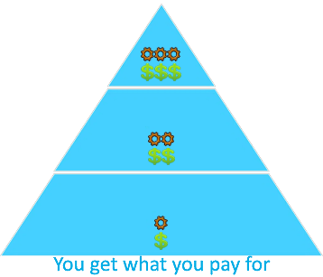WMS Tiers Pyramid