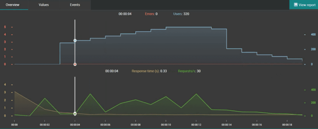 NeoLoad Graph