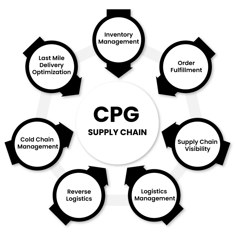 CPG_Diagram_Large CPG Supply Chain Topics